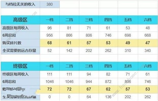 崩坏3月轮碎片兑换什么好 月轮碎片兑换推荐图片3