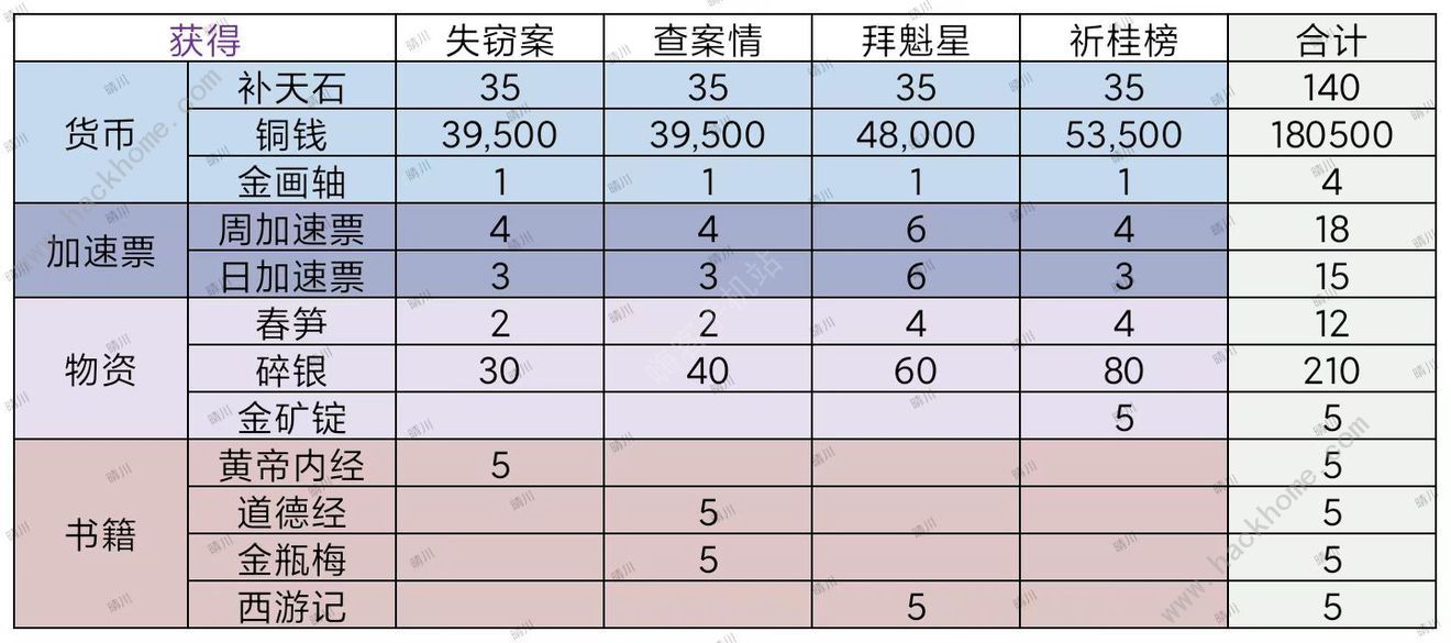 江南百景图查案情攻略 北斗魁星文曲通关流程详解图片4