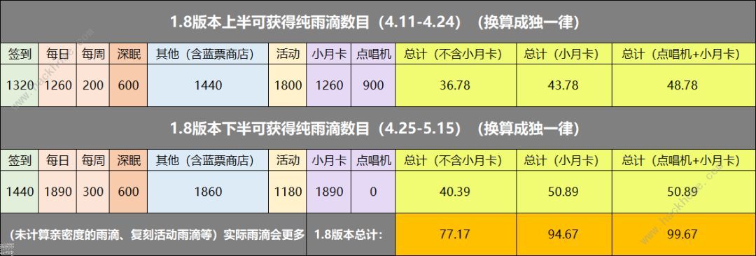 重返未来19991.8版本可白嫖多少纯雨滴 1.8版本雨滴获取及礼包推荐图片1