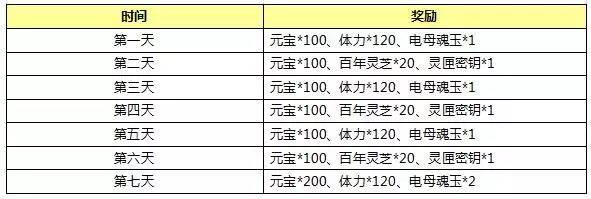 封神英雄榜手游半周年活动大全　登陆送豪礼免费重生​