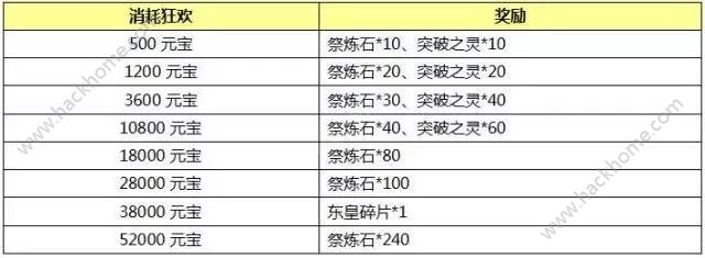 封神英雄榜手游5月11日-5月17日活动大全 累充返利活动内容详解图片6