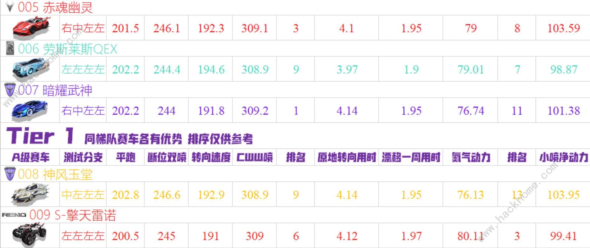 QQ飞车手游2020十一月A车排名 11月最强A车排行榜图片2