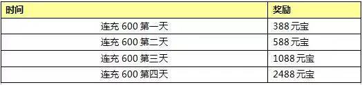 封神英雄榜手游登陆送元宝福利活动总汇图片4