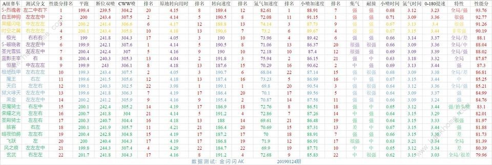 QQ飞车手游极光和圣光雪狐哪个好 二者属性对比推荐