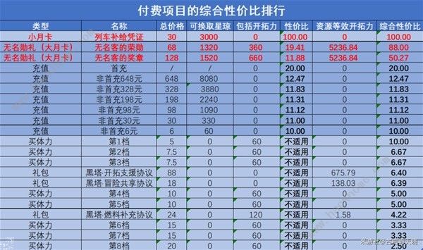 崩坏星穹铁道氪金吗 所有付费项目总汇图片7