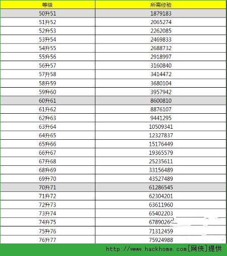 梦幻西游手游升级经验值解析 梦幻西游手游升级经验表一览[图]​
