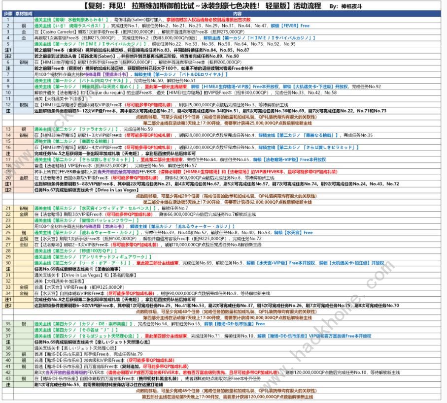 fgo泳装剑豪七色胜负活动攻略 拉斯维加斯御前比试流程详解图片4