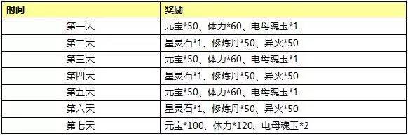 封神英雄榜手游登陆送元宝福利活动总汇图片1