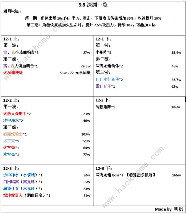 原神3.8深渊打法攻略 3.8须弥最后一击12层深渊通关教程​