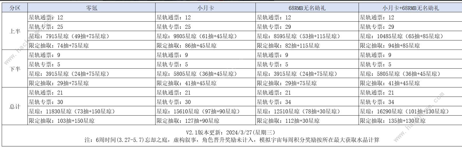 崩坏星穹铁道星间旅行彩蛋是什么 星间旅行彩蛋及抽取道具一览图片8