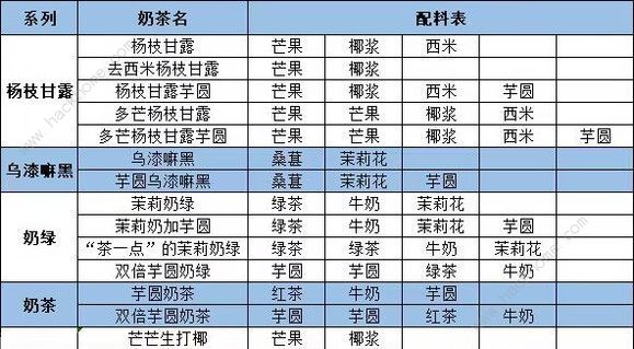 qq炫舞奶茶配方大全 2023茶百道奶茶配方公式总汇图片3