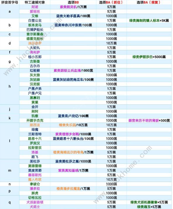 最强蜗牛特工攻略 特工选项奖励详解图片2