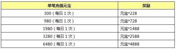 封神英雄榜手游三八女生节活动大全 暖心充值得好礼活动详解图片3