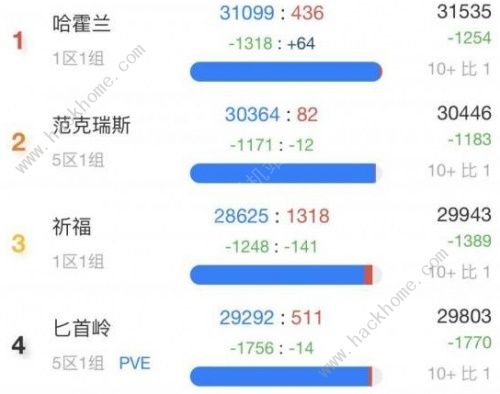 魔兽世界wlk人口普查2022 怀旧服wlk人口普查最新数据一览图片2