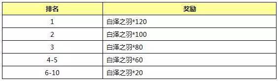 封神英雄榜手游三八女生节活动大全 暖心充值得好礼活动详解图片7