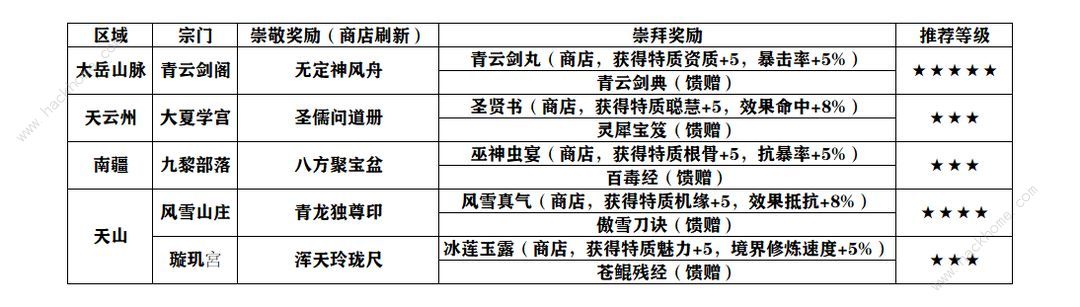 最强祖师大世界宗门2.0攻略 宗门2.0哪个好图片6