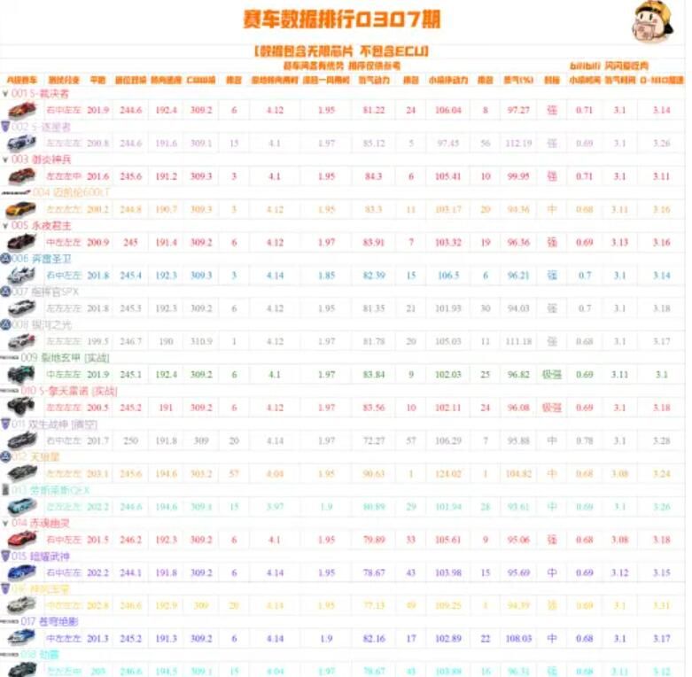 QQ飞车手游A车排行榜最新2021 A车最新数据排名​