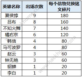 王者荣耀12月20日更新公告 12月20更新内容汇总图片2