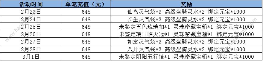 仙剑奇侠传3D回合2月23日-3月1日唐门宝库限时福利活动总汇图片4