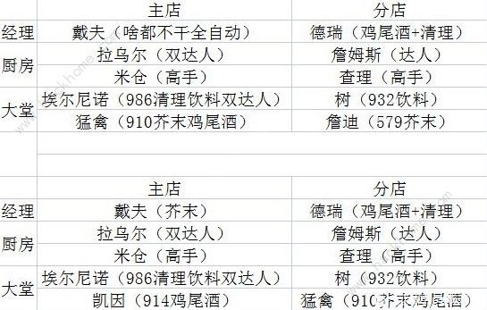 潜水员戴夫员工推荐攻略 所有位置员工分配/技能选择一览图片2