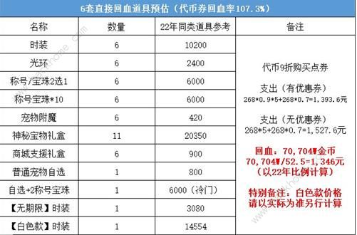 dnf51套2023怎么买划算 2023五一套装购买推荐图片5