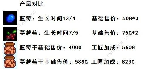 星露谷物语1.6烘干流攻略 1.6烘干机适用哪些场景图片4