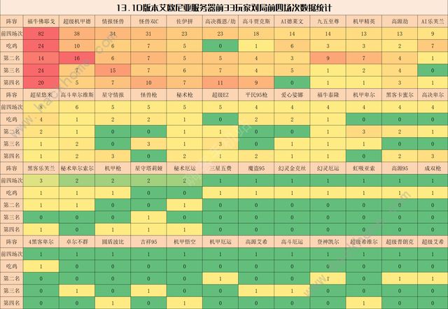 云顶之弈最新版本最强阵容2023 13.1d阵容推荐图片1