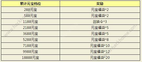 封神英雄榜手游4月6日-4月7日累充奖励活动内容详解图片1