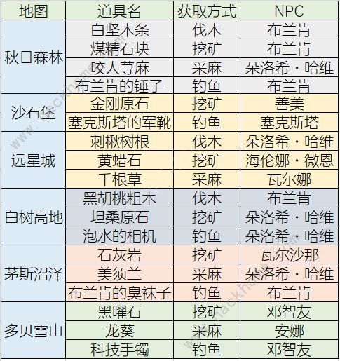 明日之后特殊采集道具大全 全地图特殊资源一览图片5