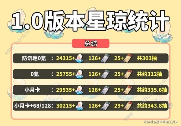 崩坏星穹铁道1.0版本星琼收集总汇 1.0版本刻获得多少星琼图片1