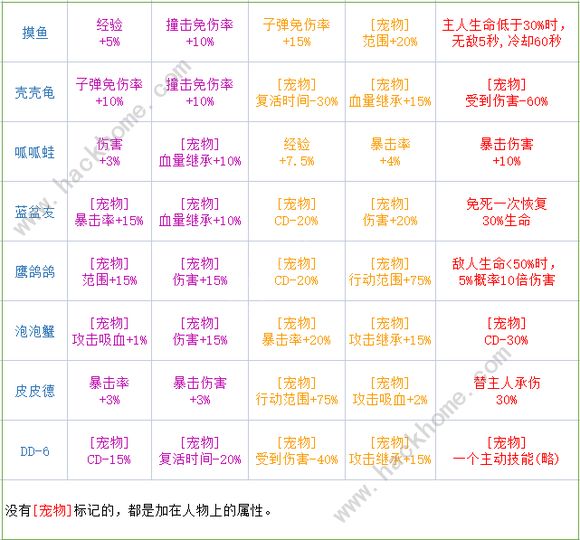 弹壳特攻队助战宠物技能怎么选 助战宠物技能选择推荐图片2