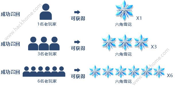 英魂之刃手游老友召回令活动介绍 老玩家召回刷六角雪花技巧图片1