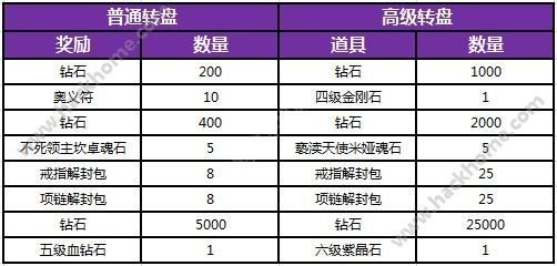 暗黑黎明2 7月钻石转盘活动 宝石钻石通通转出来图片2