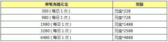 封神英雄榜手游登陆送元宝福利活动总汇图片3