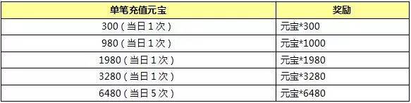 封神英雄榜手游登陆送元宝福利活动总汇图片2