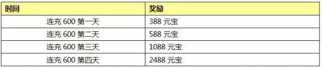 封神英雄榜手游5月11日-5月17日活动大全 累充返利活动内容详解图片2