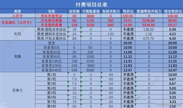 崩坏星穹铁道氪金吗 所有付费项目总汇图片2