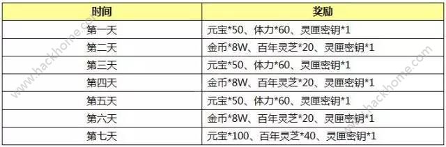 封神英雄榜手游5月11日-5月17日活动大全 累充返利活动内容详解图片1