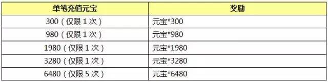 封神英雄榜手游5月11日-5月17日活动大全 累充返利活动内容详解图片4