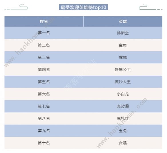 闹闹天宫英雄排行 最强上分英雄推荐​