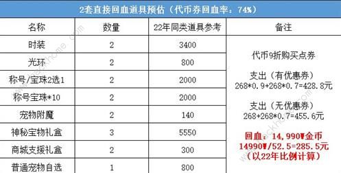 dnf51套2023怎么买划算 2023五一套装购买推荐图片3