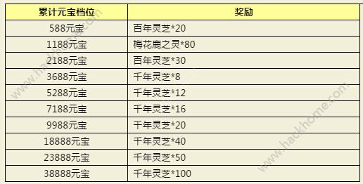 封神英雄榜手游3月9日-3月15日灵兽兑换充值活动大全图片1