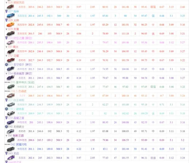 QQ飞车手游A车排行榜最新2021 A车最新数据排名图片2