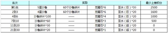 龙珠激斗究极人造人沙鲁登场 限时战士、招财猫火热开启图片2