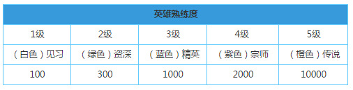 王者荣耀累计新增3名蓝色以上熟练度英雄完成不了？熟练度任务BUG图片1