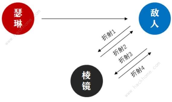 无期迷途瑟琳攻略大全 瑟琳技能属性强度详解图片5