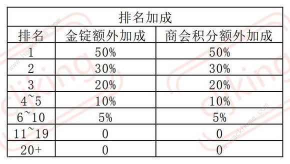 叫我大掌柜琅琊榜长篇攻略大全 超详细琅琊榜氪金技巧图片15