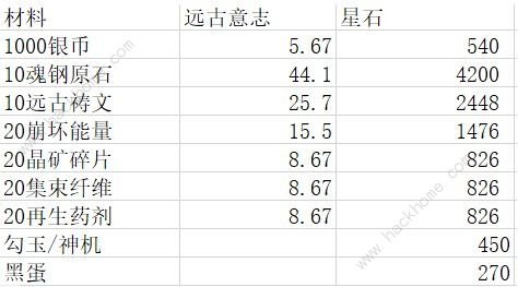 崩坏32.9版本商店攻略 2.9版本商店购买性价比图片2