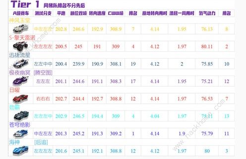 qq飞车手游10月A车强度榜2020 最新十月A车排名一览图片3