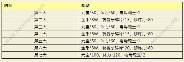 封神英雄榜手游3月2日-3月7日连续登陆活动内容总汇图片1